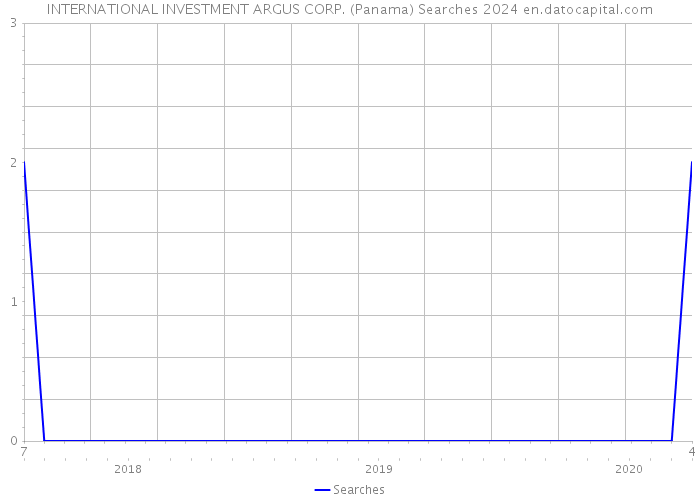 INTERNATIONAL INVESTMENT ARGUS CORP. (Panama) Searches 2024 