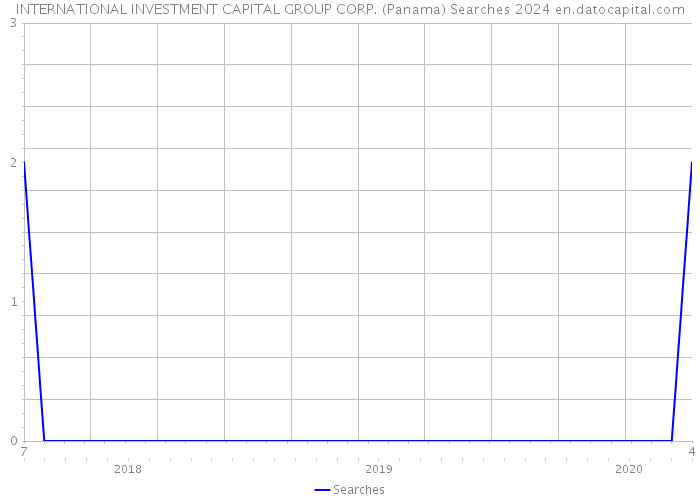 INTERNATIONAL INVESTMENT CAPITAL GROUP CORP. (Panama) Searches 2024 