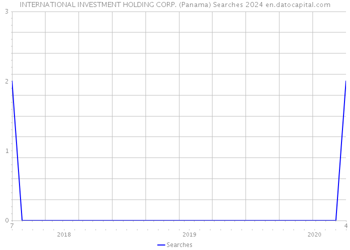INTERNATIONAL INVESTMENT HOLDING CORP. (Panama) Searches 2024 