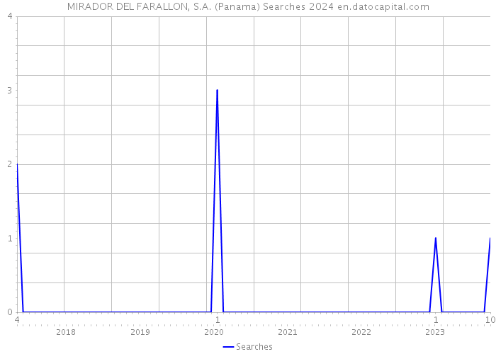 MIRADOR DEL FARALLON, S.A. (Panama) Searches 2024 