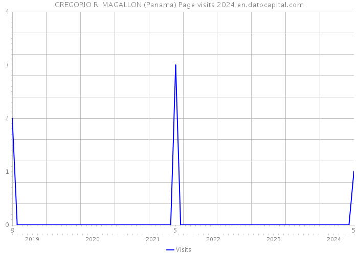GREGORIO R. MAGALLON (Panama) Page visits 2024 