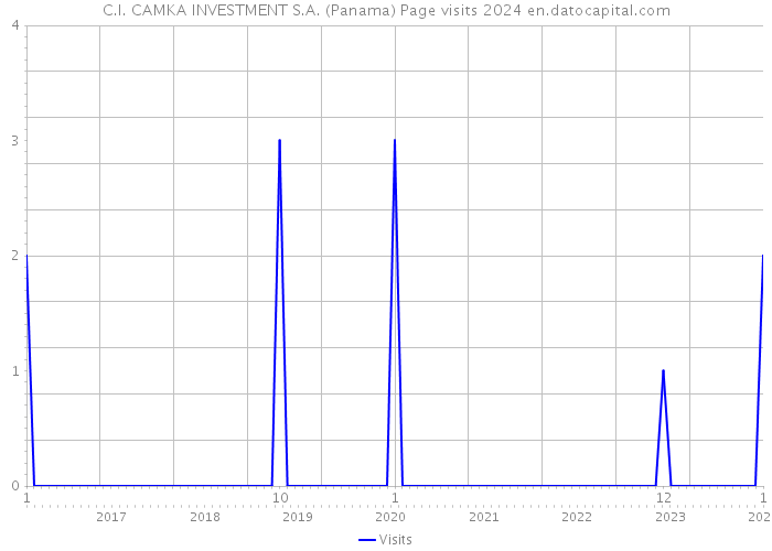 C.I. CAMKA INVESTMENT S.A. (Panama) Page visits 2024 