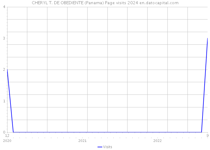 CHERYL T. DE OBEDIENTE (Panama) Page visits 2024 