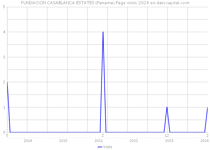 FUNDACION CASABLANCA ESTATES (Panama) Page visits 2024 