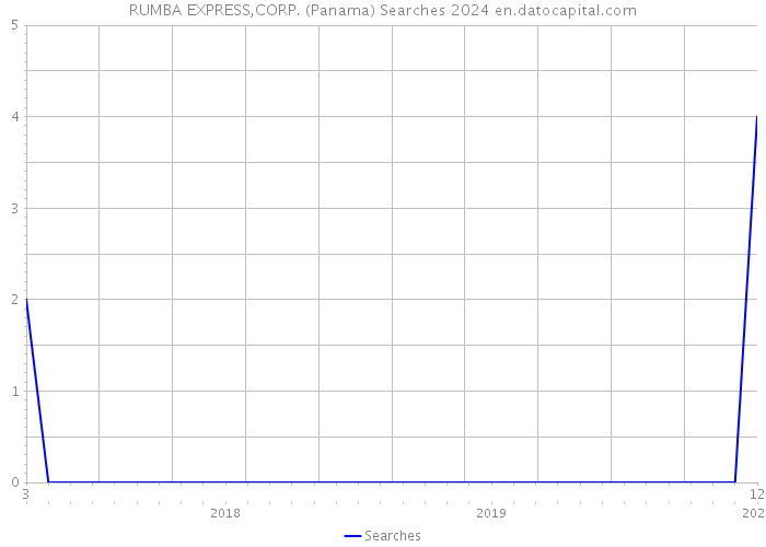 RUMBA EXPRESS,CORP. (Panama) Searches 2024 