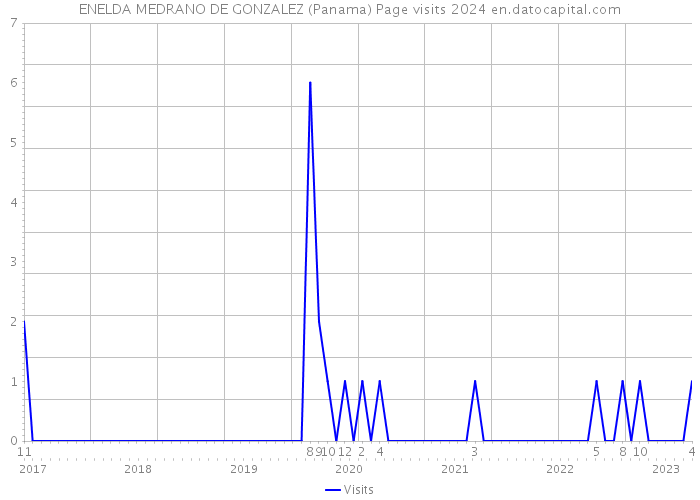 ENELDA MEDRANO DE GONZALEZ (Panama) Page visits 2024 