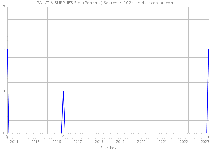 PAINT & SUPPLIES S.A. (Panama) Searches 2024 