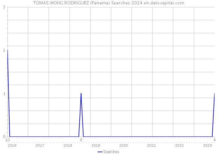 TOMAS WONG RODRIGUEZ (Panama) Searches 2024 