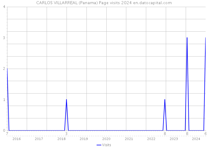 CARLOS VILLARREAL (Panama) Page visits 2024 