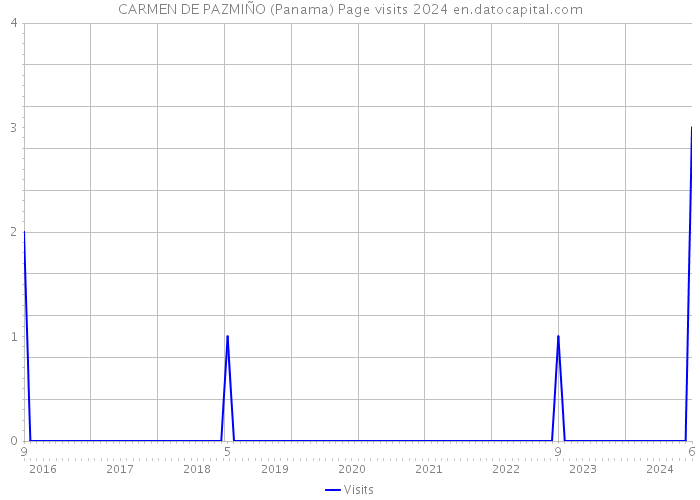 CARMEN DE PAZMIÑO (Panama) Page visits 2024 