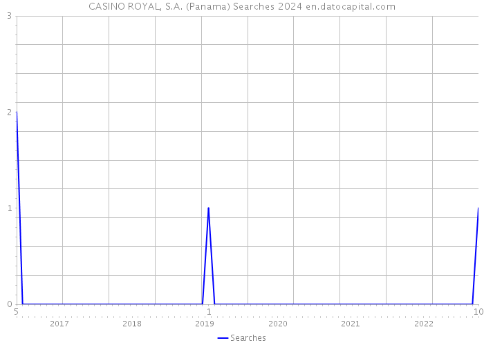 CASINO ROYAL, S.A. (Panama) Searches 2024 