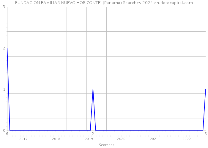 FUNDACION FAMILIAR NUEVO HORIZONTE. (Panama) Searches 2024 