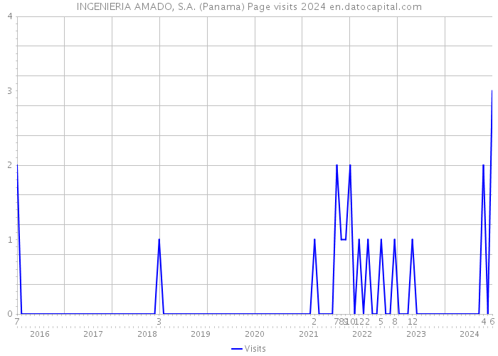 INGENIERIA AMADO, S.A. (Panama) Page visits 2024 