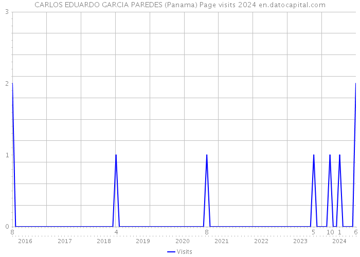 CARLOS EDUARDO GARCIA PAREDES (Panama) Page visits 2024 