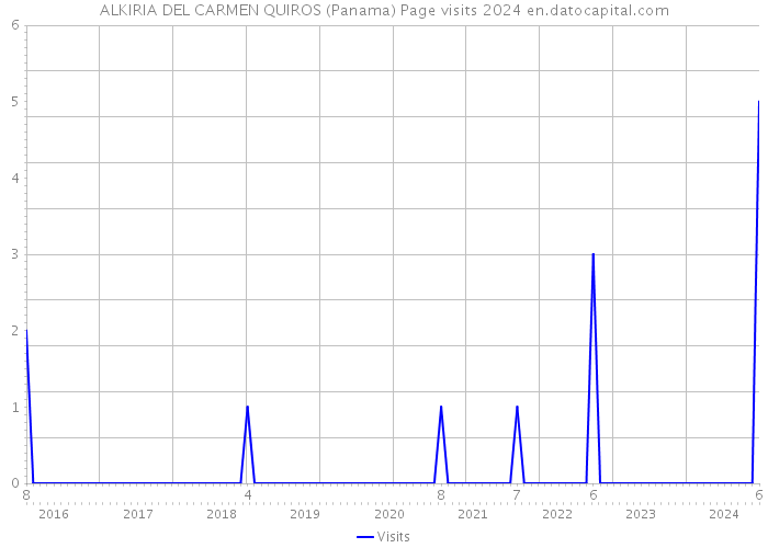 ALKIRIA DEL CARMEN QUIROS (Panama) Page visits 2024 