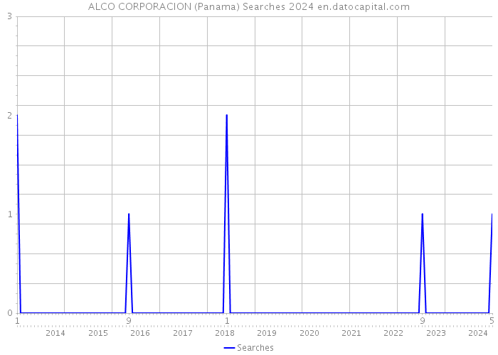 ALCO CORPORACION (Panama) Searches 2024 