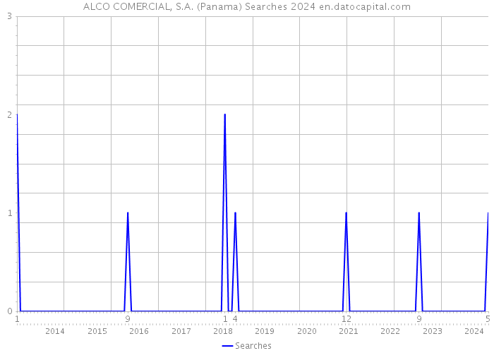 ALCO COMERCIAL, S.A. (Panama) Searches 2024 
