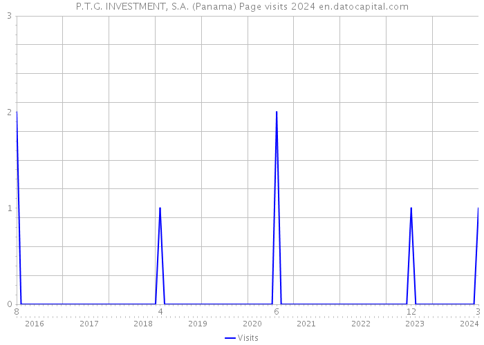 P.T.G. INVESTMENT, S.A. (Panama) Page visits 2024 