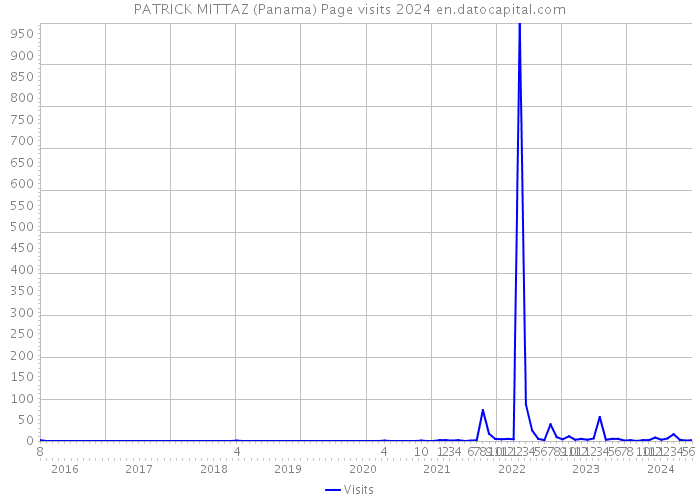 PATRICK MITTAZ (Panama) Page visits 2024 