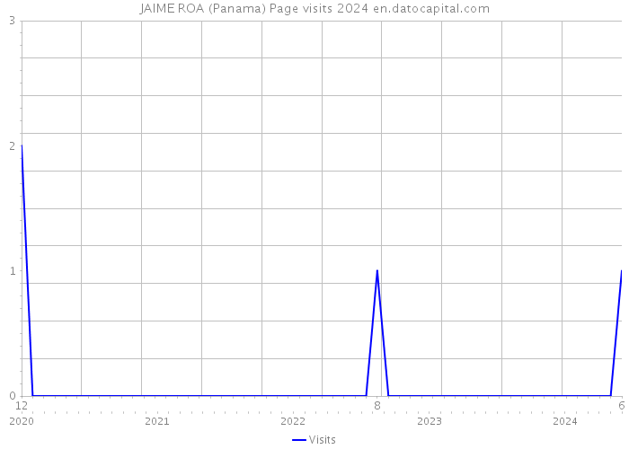 JAIME ROA (Panama) Page visits 2024 