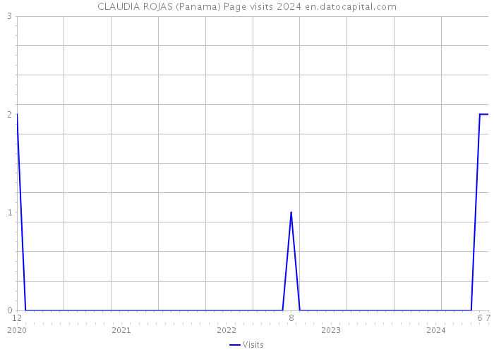CLAUDIA ROJAS (Panama) Page visits 2024 