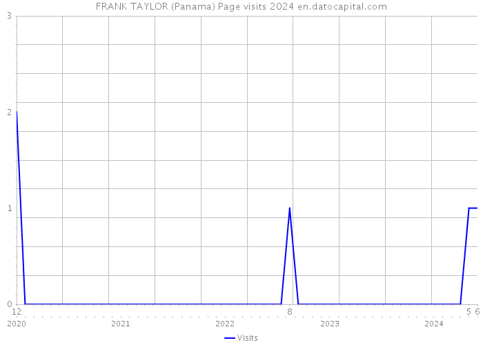 FRANK TAYLOR (Panama) Page visits 2024 