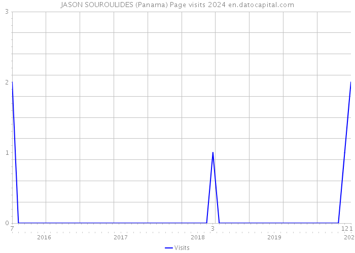 JASON SOUROULIDES (Panama) Page visits 2024 