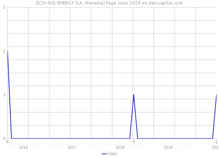 ECO-SOL ENERGY S.A. (Panama) Page visits 2024 