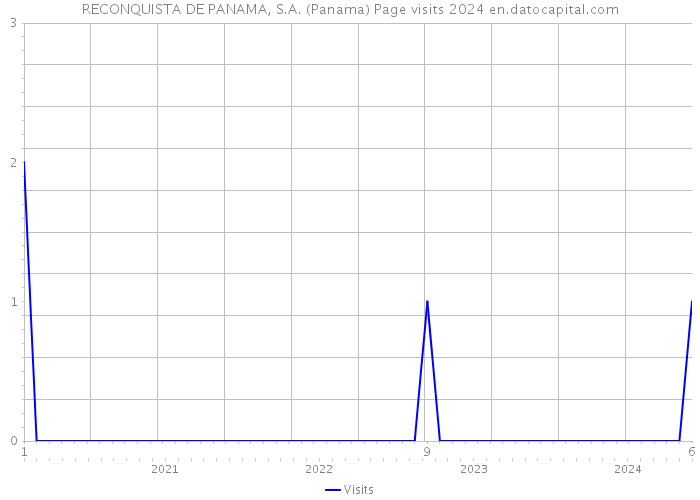 RECONQUISTA DE PANAMA, S.A. (Panama) Page visits 2024 