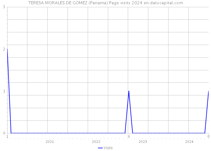 TERESA MORALES DE GOMEZ (Panama) Page visits 2024 