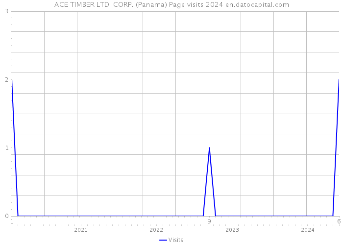 ACE TIMBER LTD. CORP. (Panama) Page visits 2024 