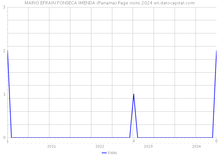 MARIO EFRAIN FONSECA IMENDA (Panama) Page visits 2024 