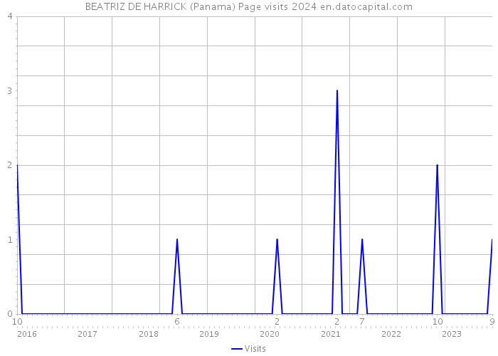 BEATRIZ DE HARRICK (Panama) Page visits 2024 