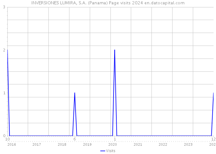INVERSIONES LUMIRA, S.A. (Panama) Page visits 2024 