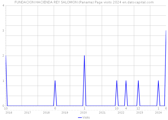 FUNDACION HACIENDA REY SALOMON (Panama) Page visits 2024 