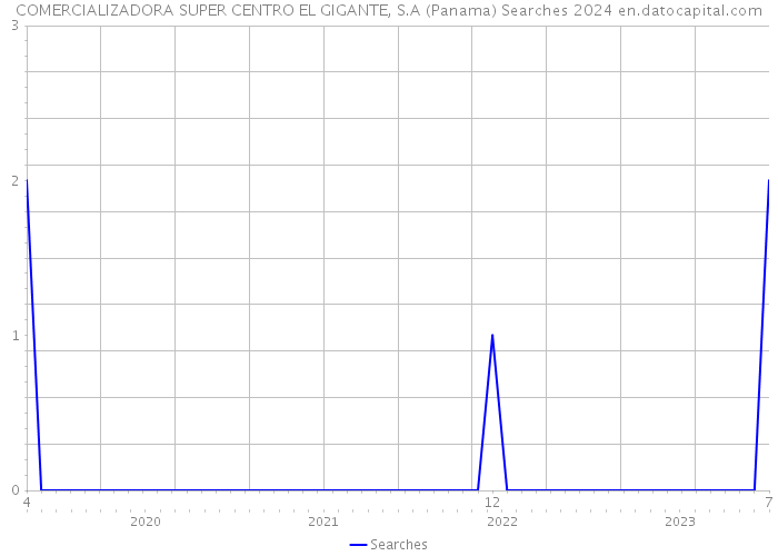 COMERCIALIZADORA SUPER CENTRO EL GIGANTE, S.A (Panama) Searches 2024 