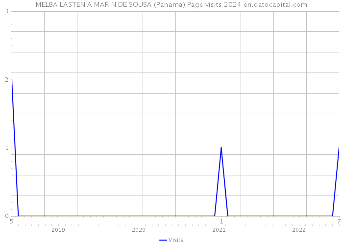 MELBA LASTENIA MARIN DE SOUSA (Panama) Page visits 2024 