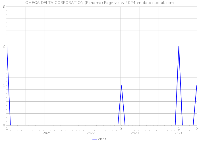 OMEGA DELTA CORPORATION (Panama) Page visits 2024 