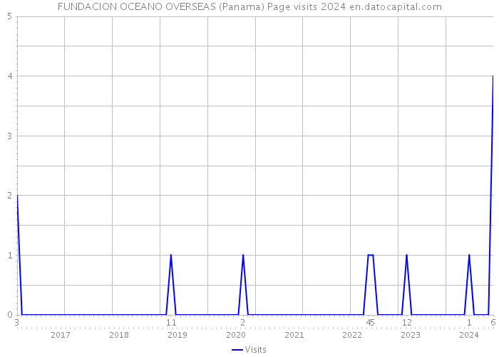 FUNDACION OCEANO OVERSEAS (Panama) Page visits 2024 