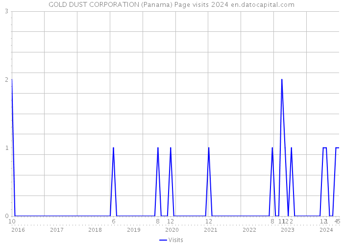 GOLD DUST CORPORATION (Panama) Page visits 2024 