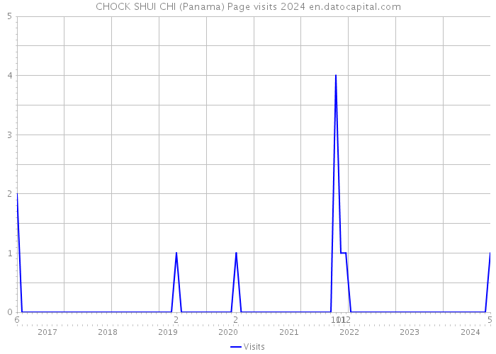 CHOCK SHUI CHI (Panama) Page visits 2024 