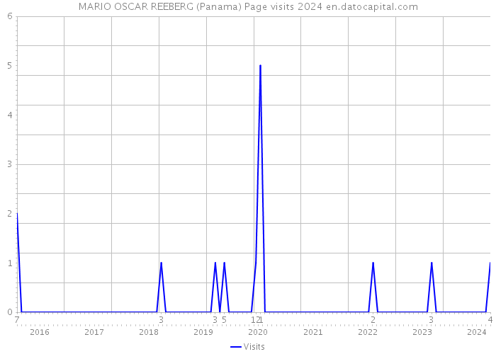 MARIO OSCAR REEBERG (Panama) Page visits 2024 