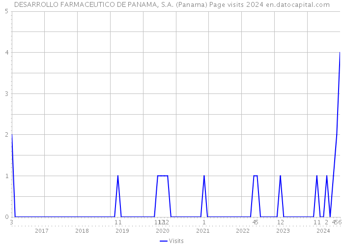 DESARROLLO FARMACEUTICO DE PANAMA, S.A. (Panama) Page visits 2024 