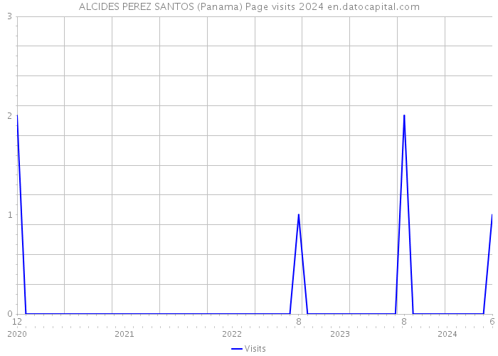ALCIDES PEREZ SANTOS (Panama) Page visits 2024 