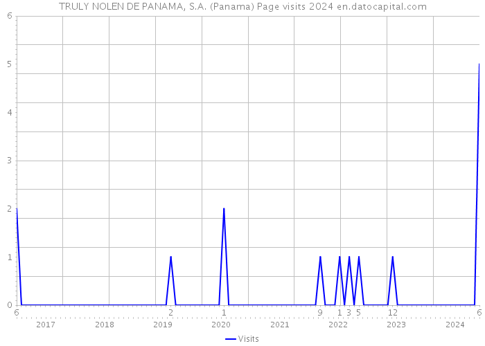 TRULY NOLEN DE PANAMA, S.A. (Panama) Page visits 2024 