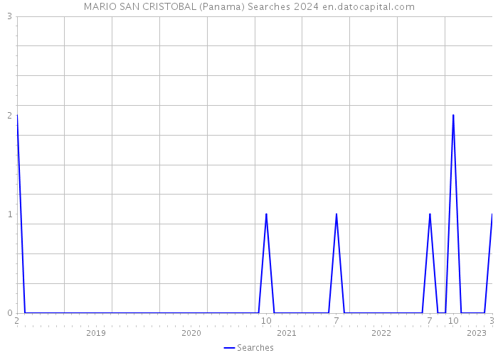 MARIO SAN CRISTOBAL (Panama) Searches 2024 