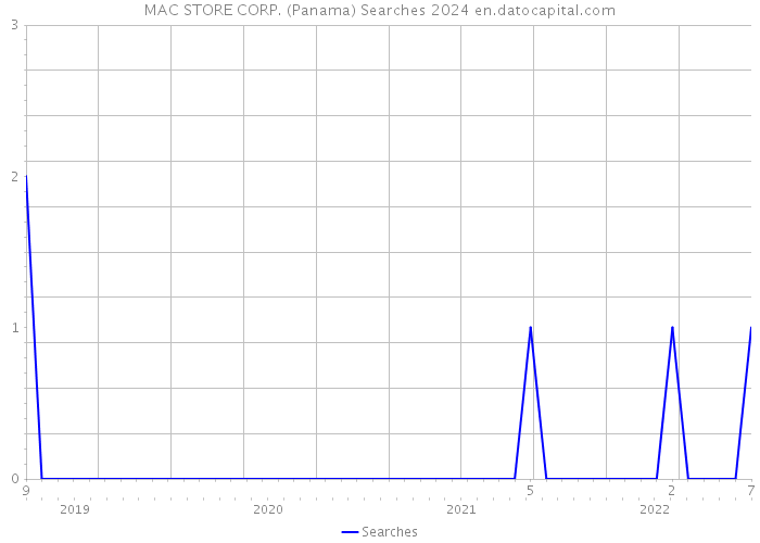 MAC STORE CORP. (Panama) Searches 2024 