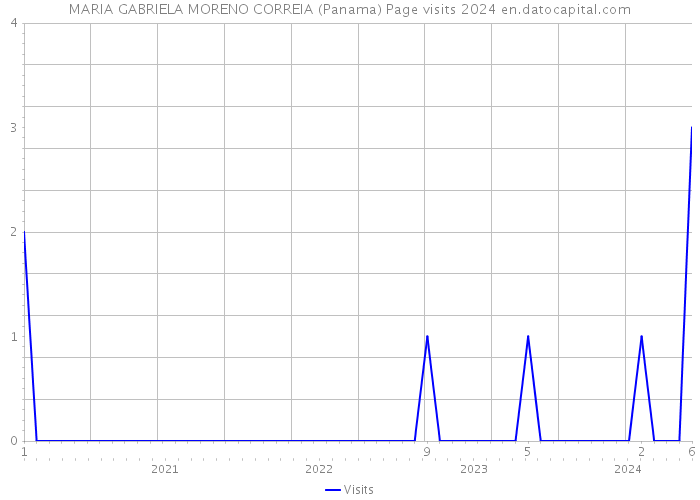 MARIA GABRIELA MORENO CORREIA (Panama) Page visits 2024 