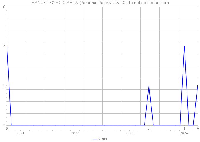 MANUEL IGNACIO AVILA (Panama) Page visits 2024 