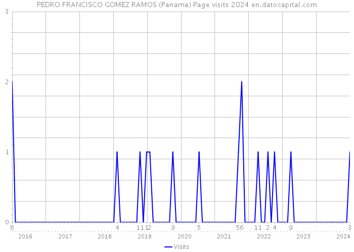 PEDRO FRANCISCO GOMEZ RAMOS (Panama) Page visits 2024 